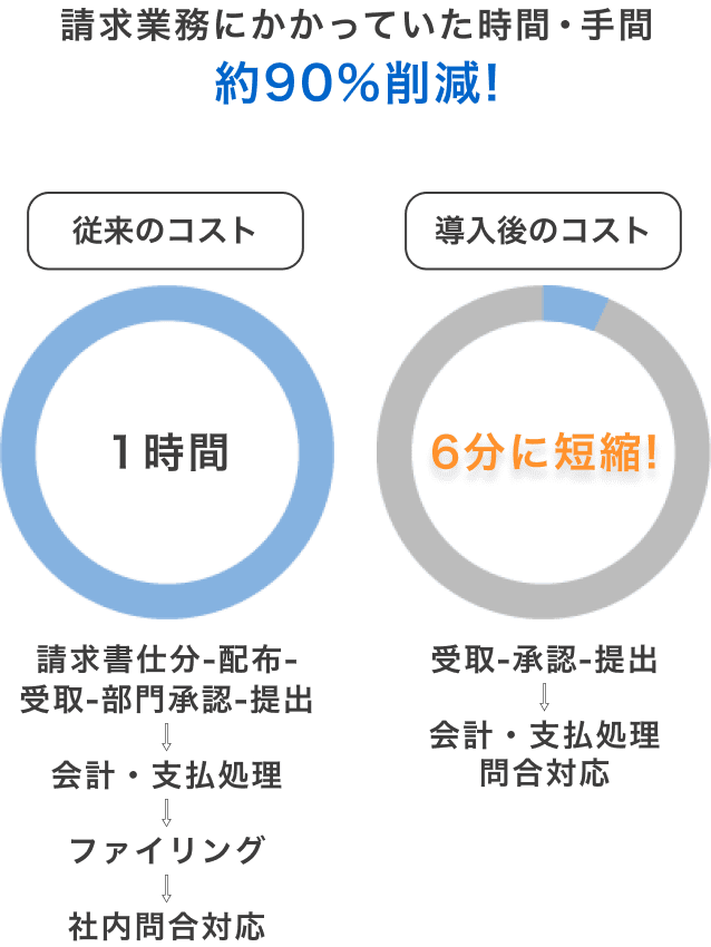 円グラフ
